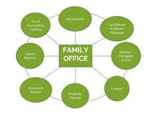 Family Office Diagram